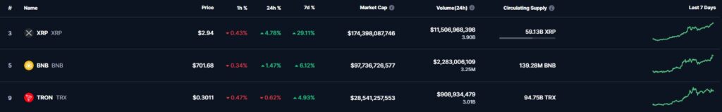 Le prix des altcoins BNB XRP TRON