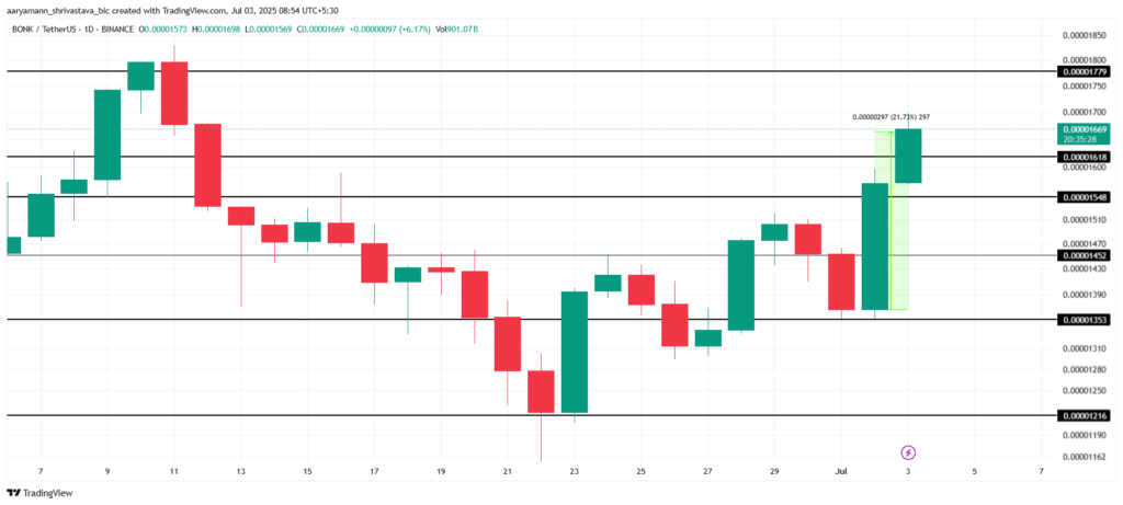 analyse prix cryptomonnaies bonk