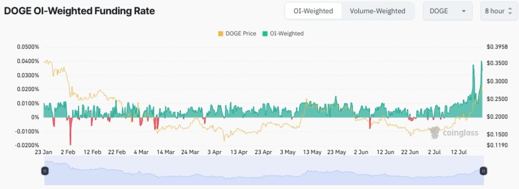 Le funding rate de Dogecoin