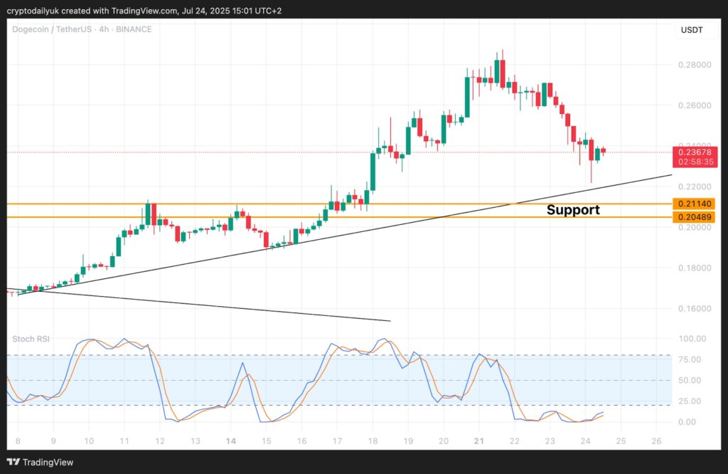 Le prix de DOGE, les memecoins