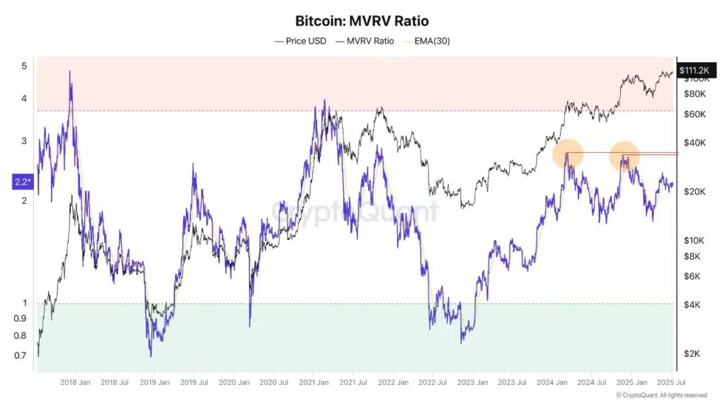 graphique MVRV ratio du BTC