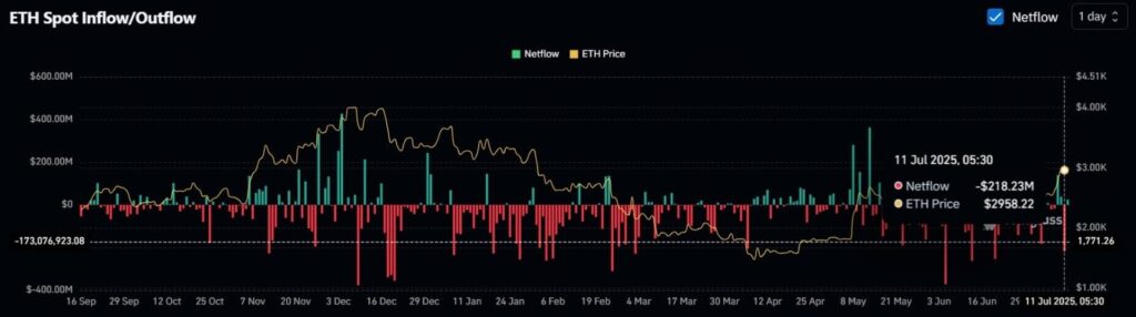 graphique netflow sur Ethereum ETH