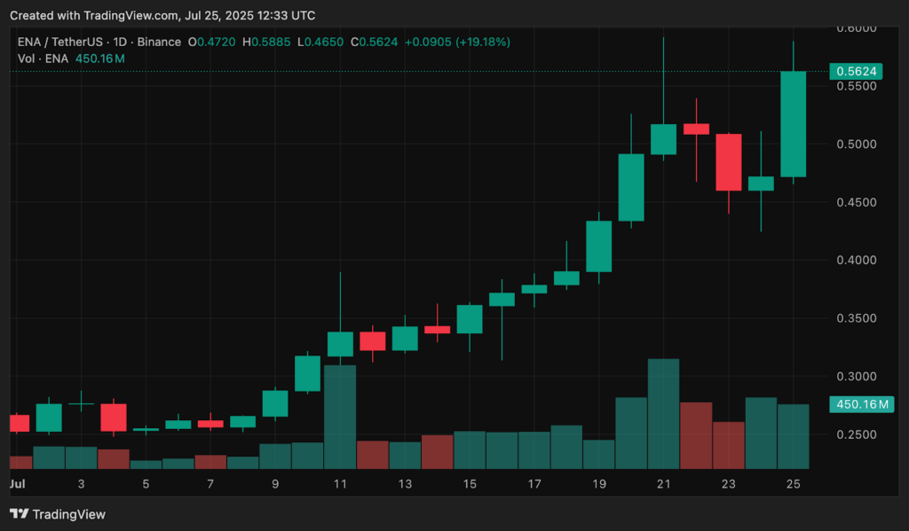 ENA’s price movement