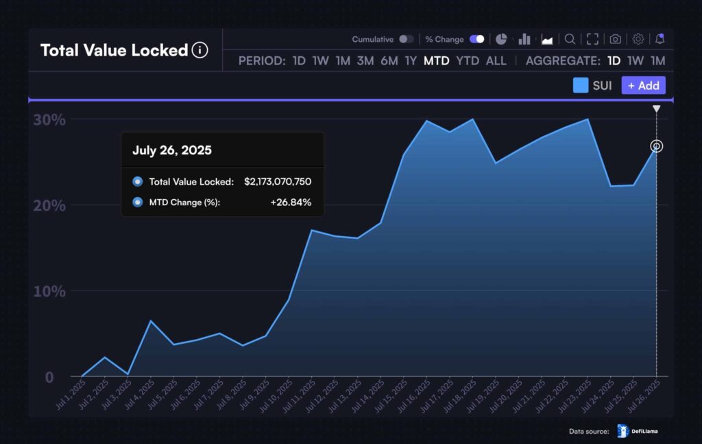 graphique de la TVL de SUI