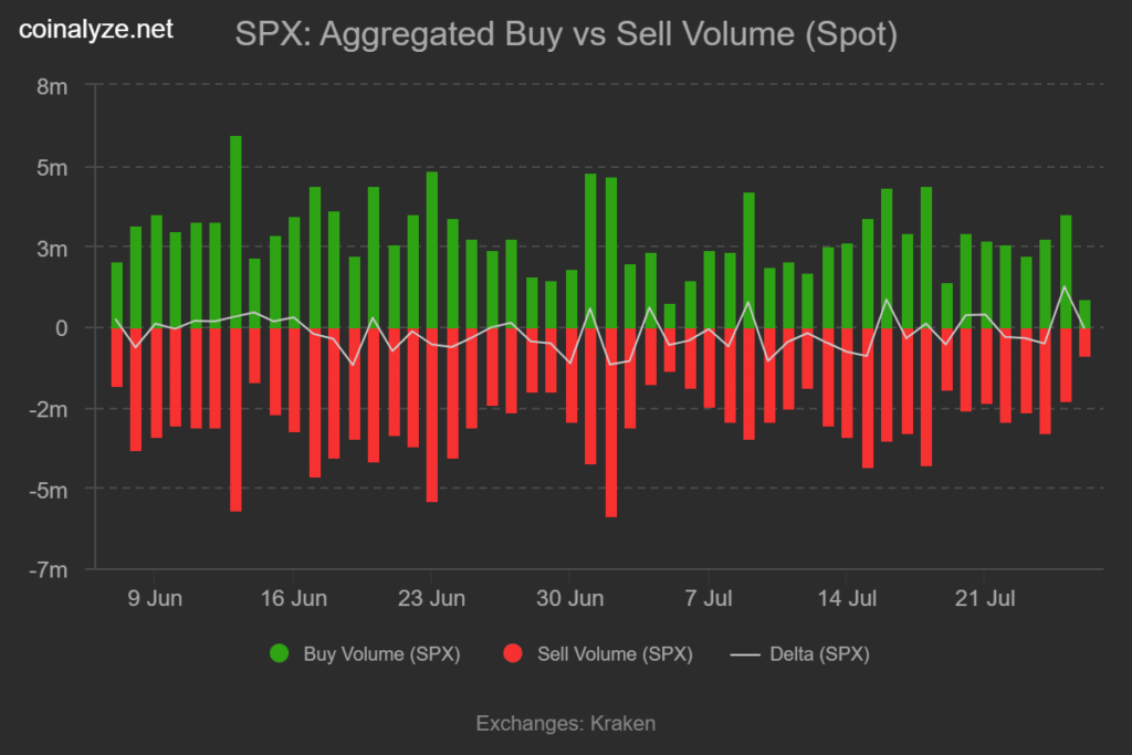graphique du delta volume spot pour SPX6900