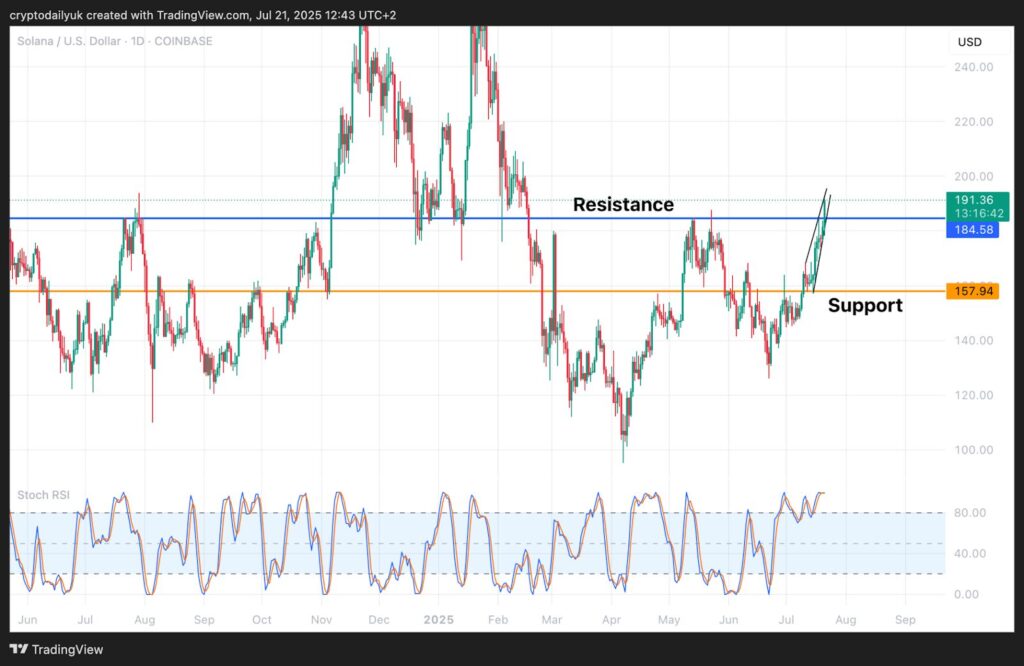 solana gaphique 1 year