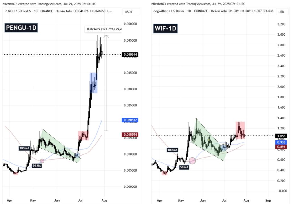 PENGU and WIF Fractal Chart
