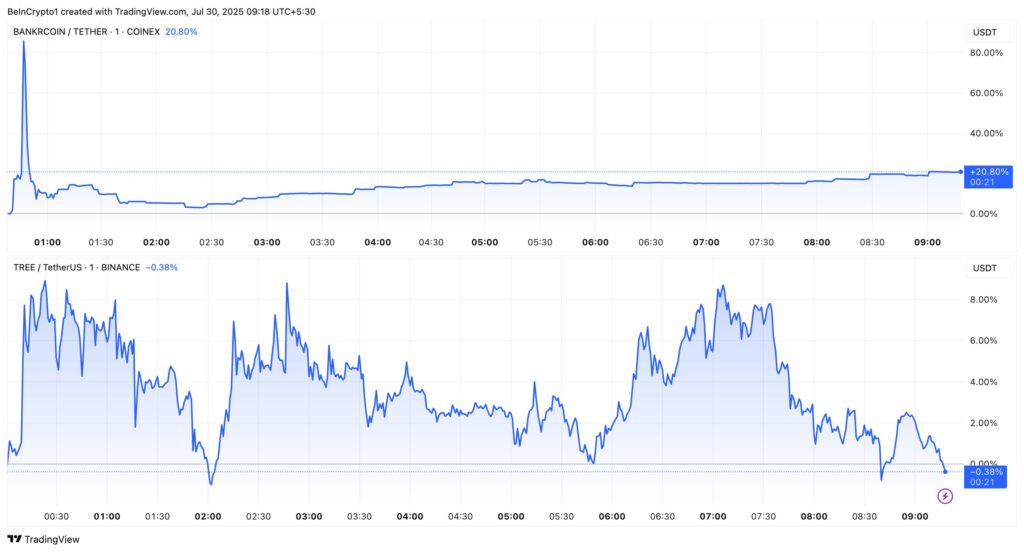 BNKR and TREE Price Performance.