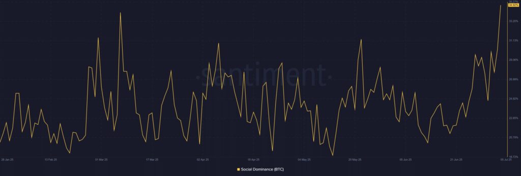 graphique de la social dominance du Bitcoin