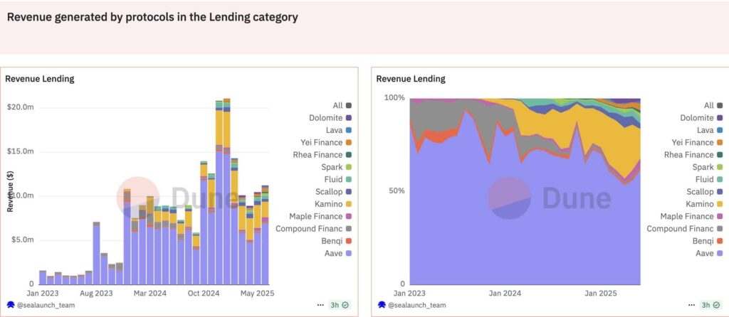 graphique des revenues des protocoles Defi avec aave
