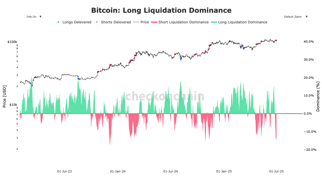 graphique du BItcoin dominance long liquidations