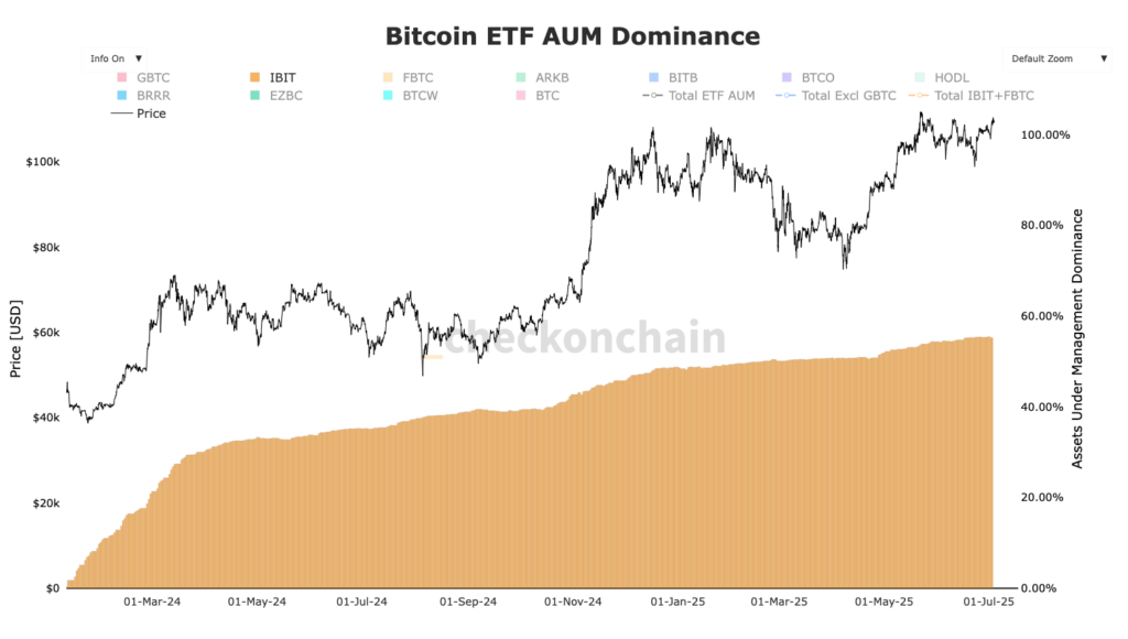 graphique dominance de l'IBIT sur les ETF Bitcoin