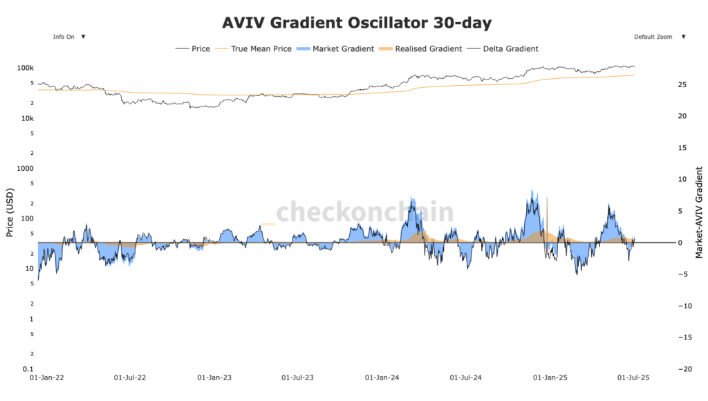 graphique du AVIV Gradient du BTC