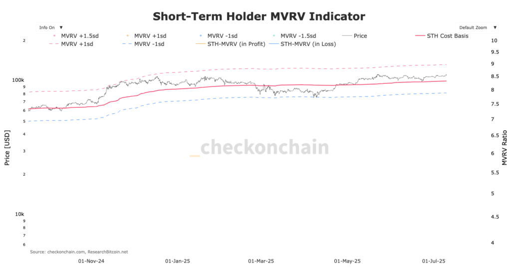graphique mvrv des STH BItcoin