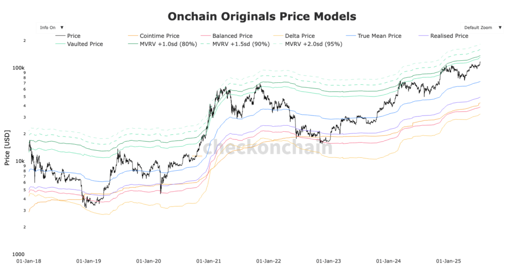 graphique du Bitcoin MVRV Price models