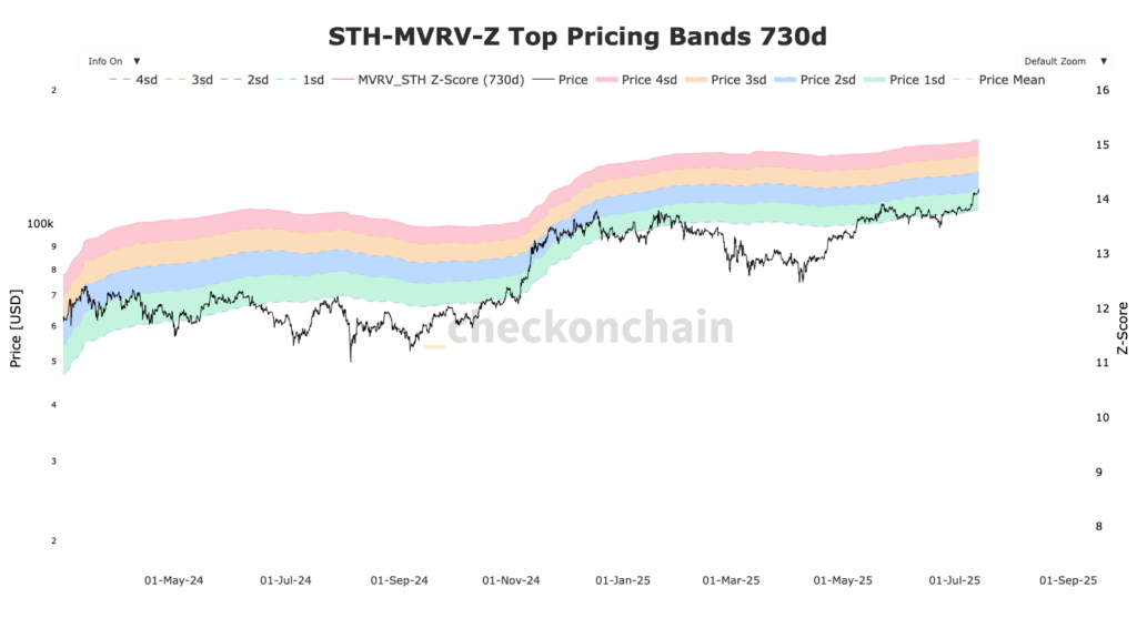 graphique MVRV pricing bands STH BItcoin