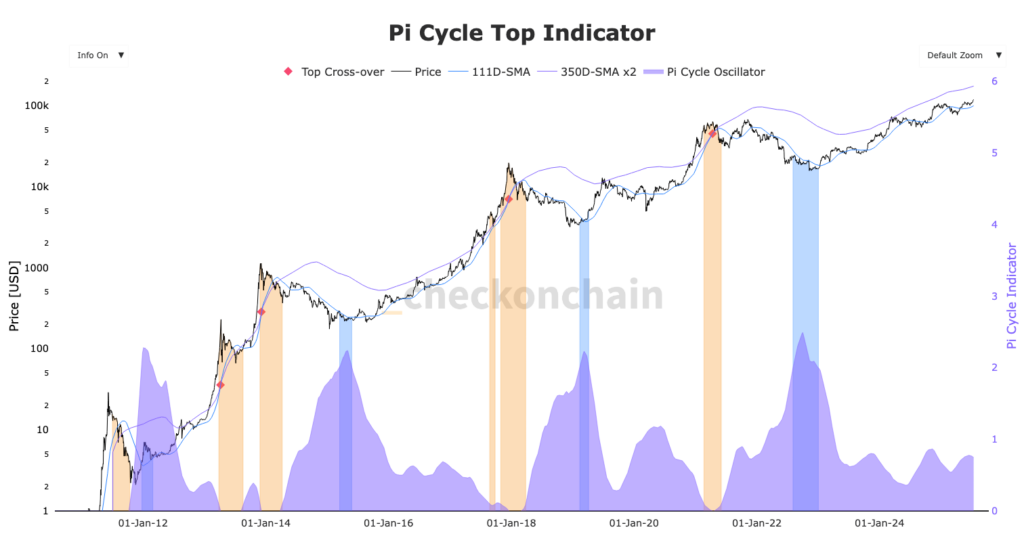 graphique pi cycle indicator bitcoin