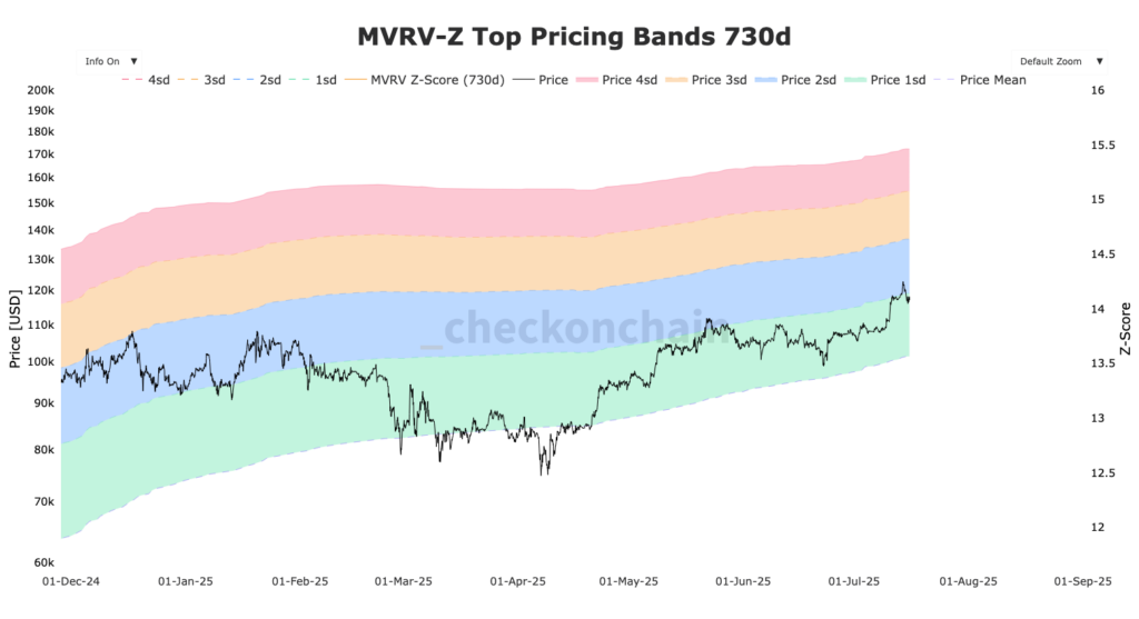 graphique du MVRV Pricing bands Bitcoin