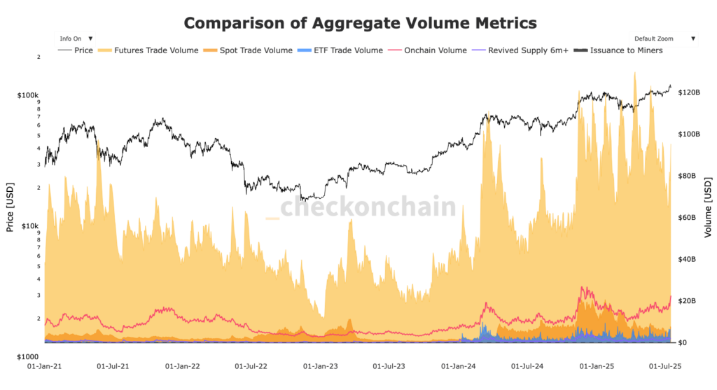 graphique volumes des marchés Bitcoin