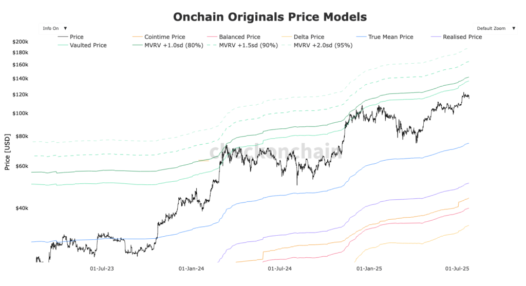 graphique du Price models pour Bitcoin