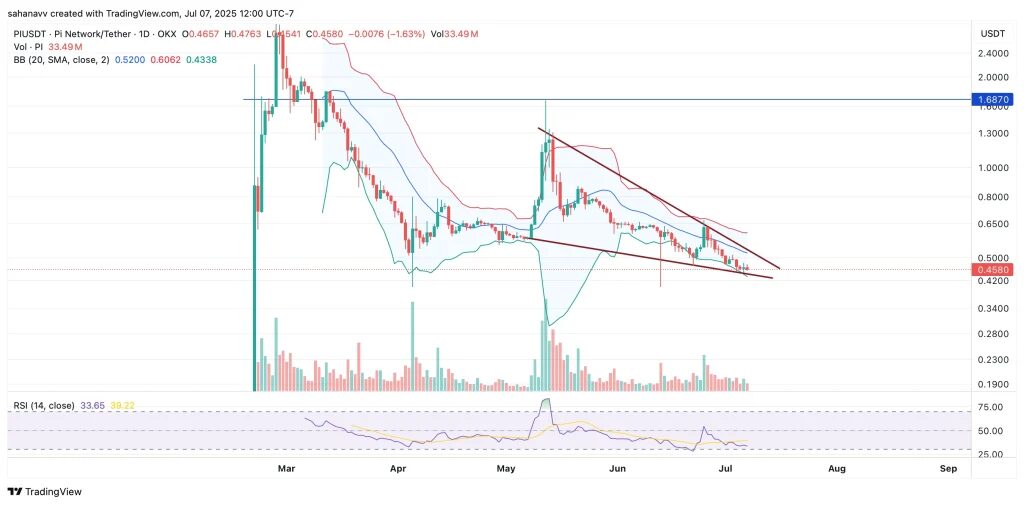analyse prix pi network