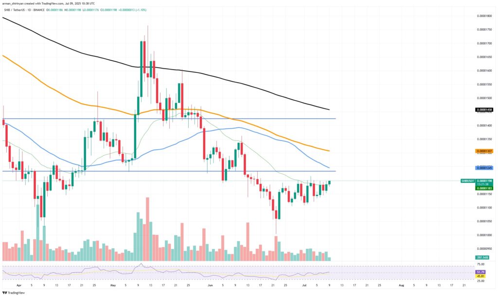 Un graphique de Shiba Inu