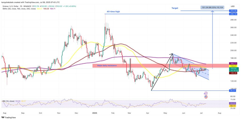 Un graphique de Solana