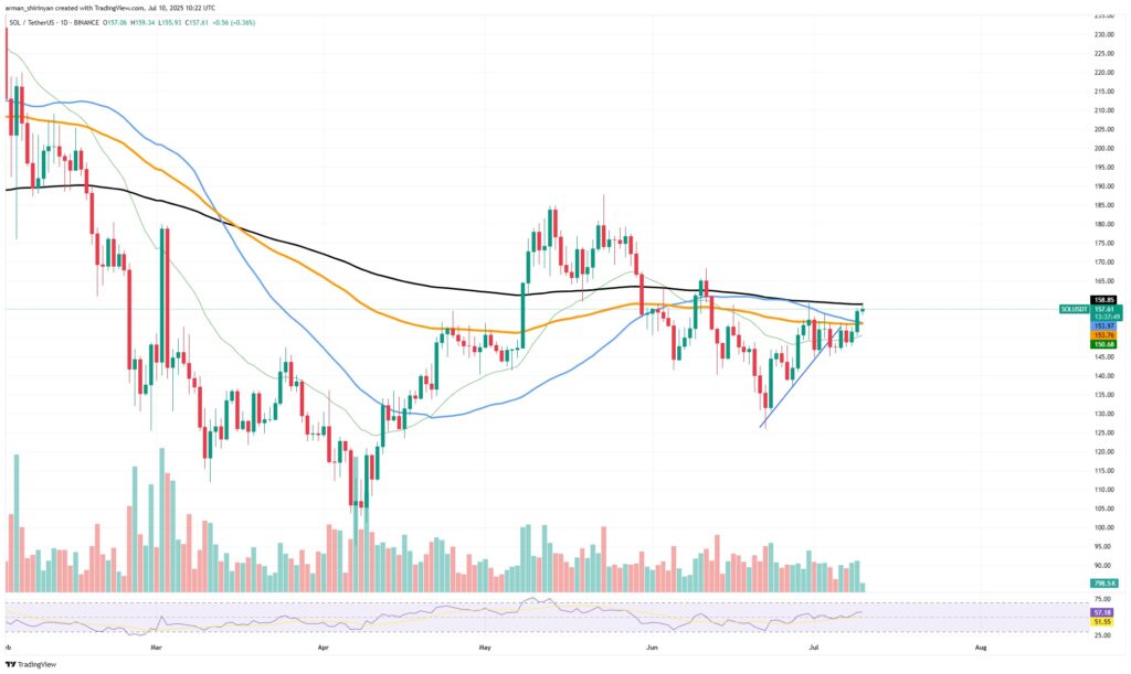 Un graphique de Solana