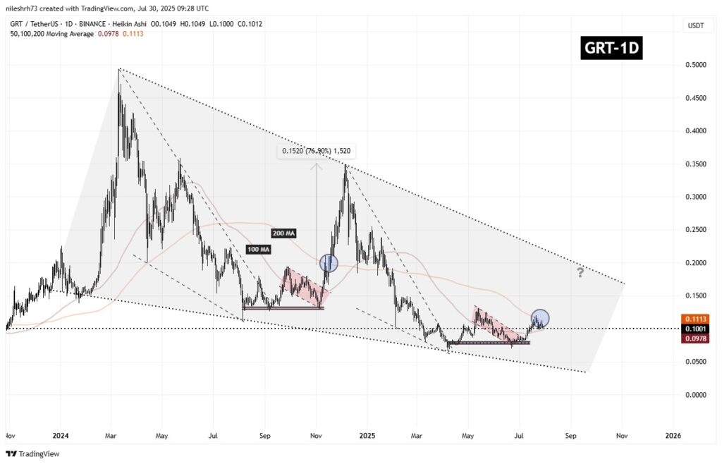 Un graphique de GRT