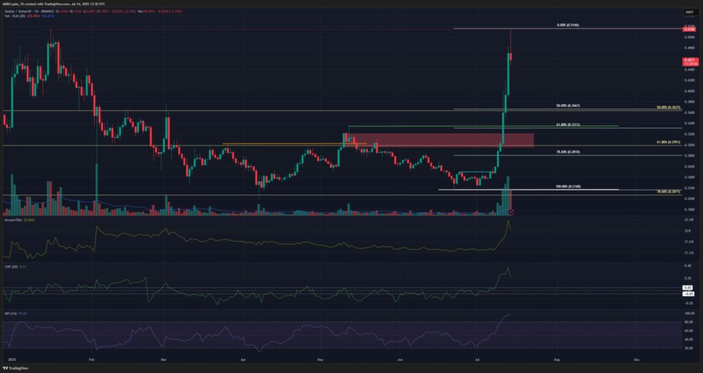 graphique xlm stellar