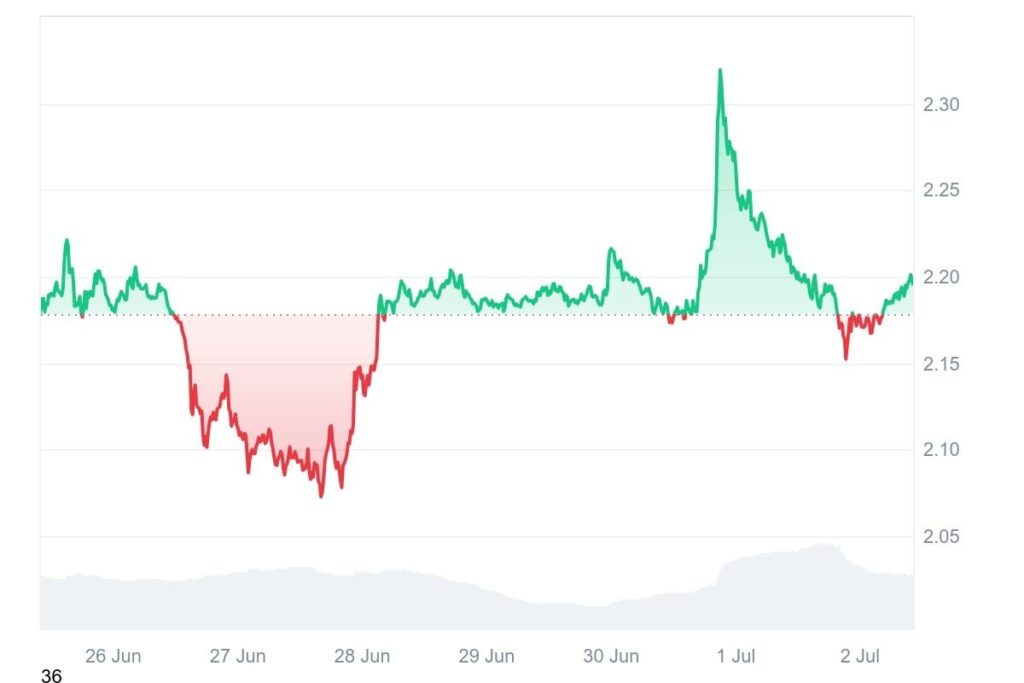 Le prix de XRP