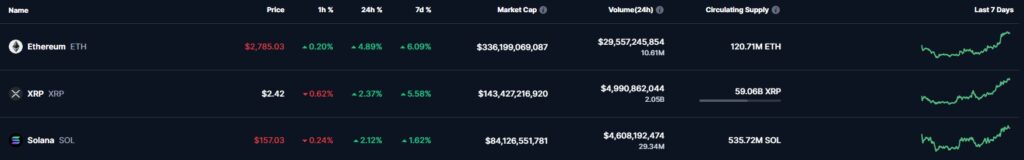 Les prix de XRP SOL Ethereum