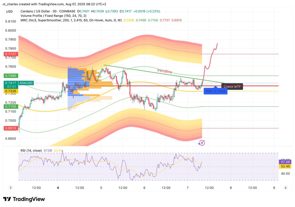 cours du ADA en 30 minutes