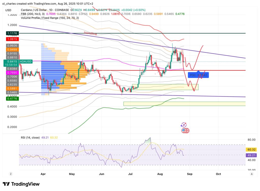 cours du ADA cardano en 1D