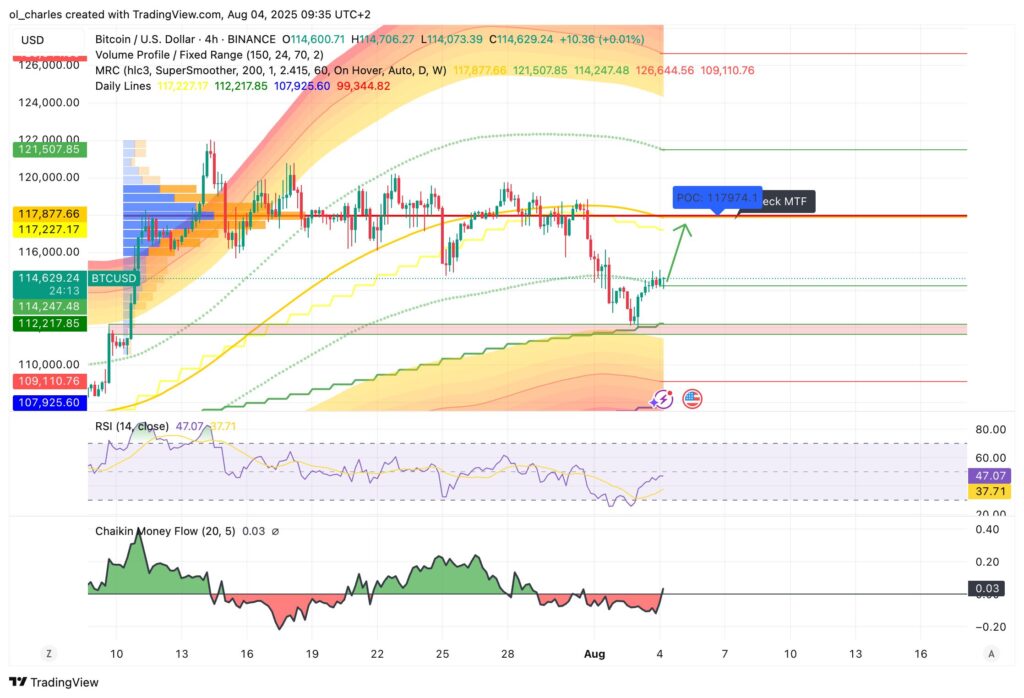 cours du Bitcoin en 4H