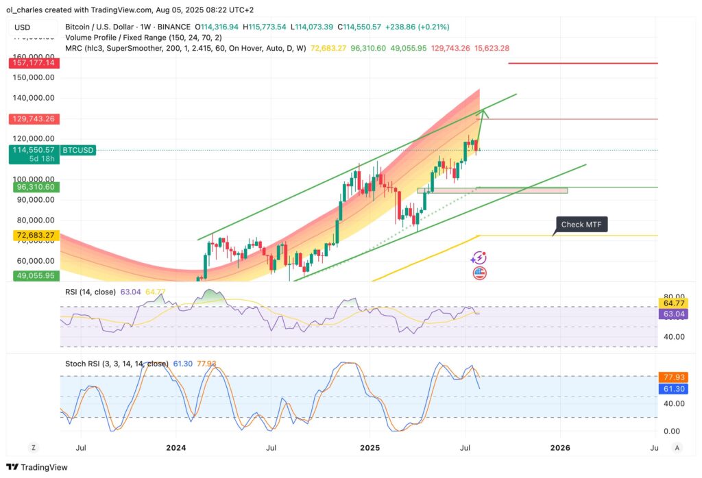 cours du Bitcoin en 1 semaine