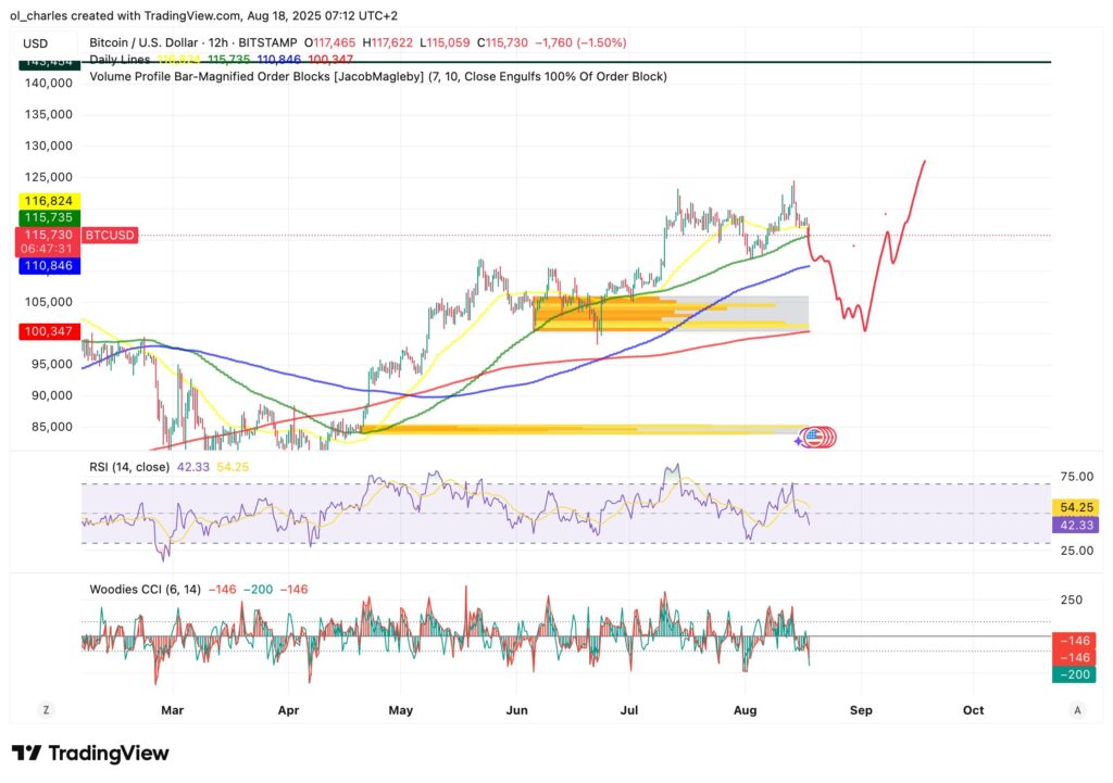 graphique du cours du Bitcoin en 12H