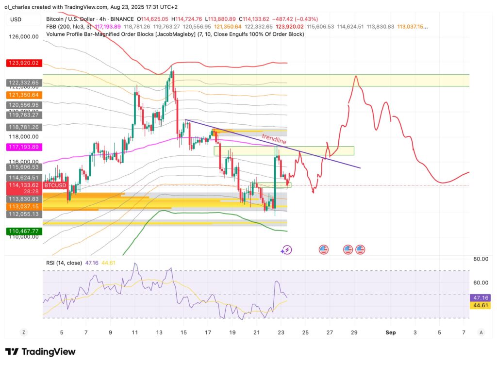 cours du Bitcoin en 4H