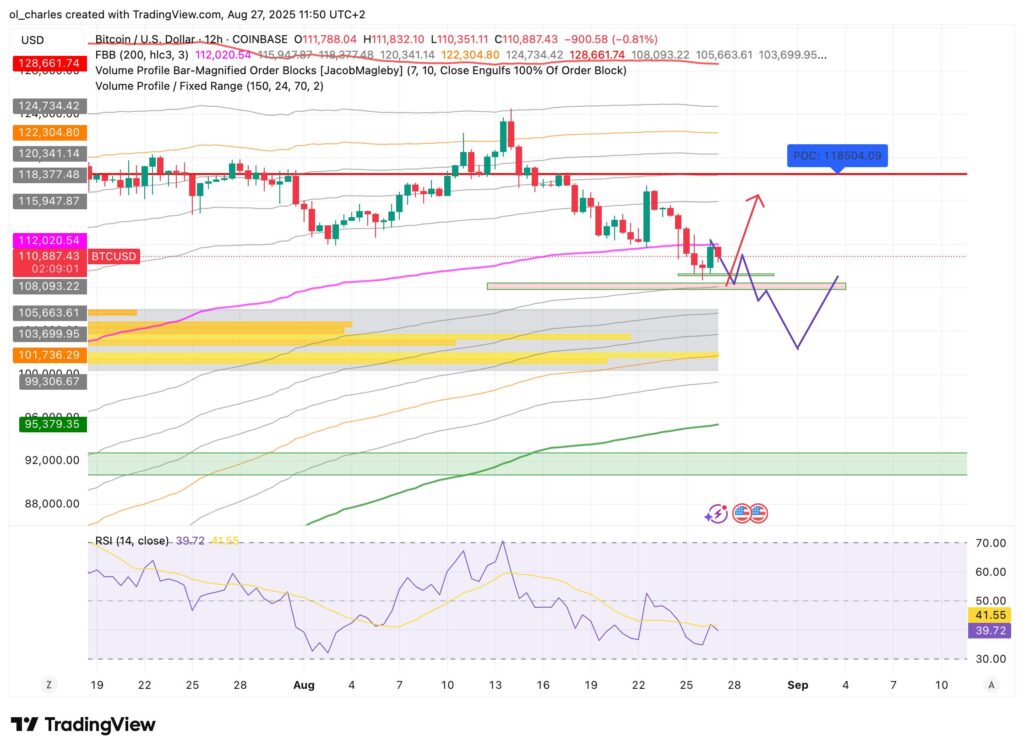 cours du Bitcoin en 12H