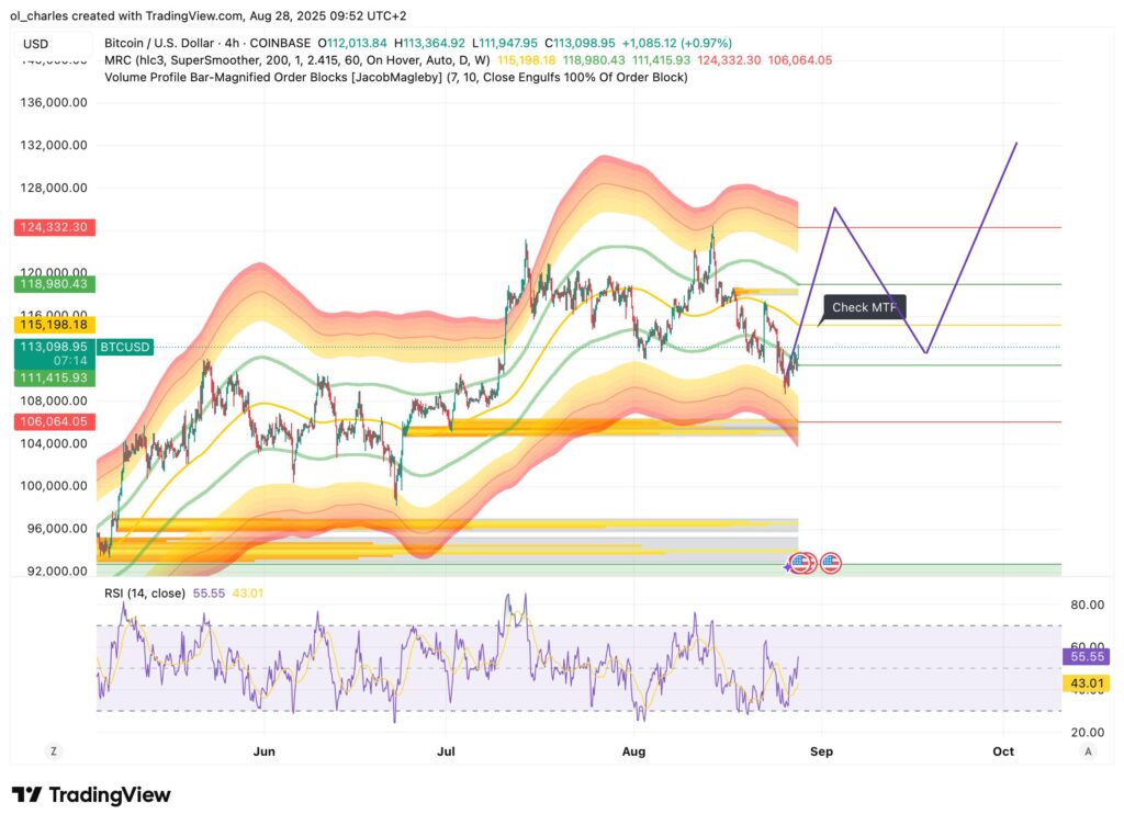 cours du Bitcoin en 4H