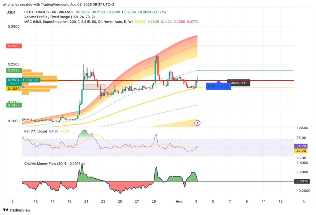 cours du Conflux CFX en 4H