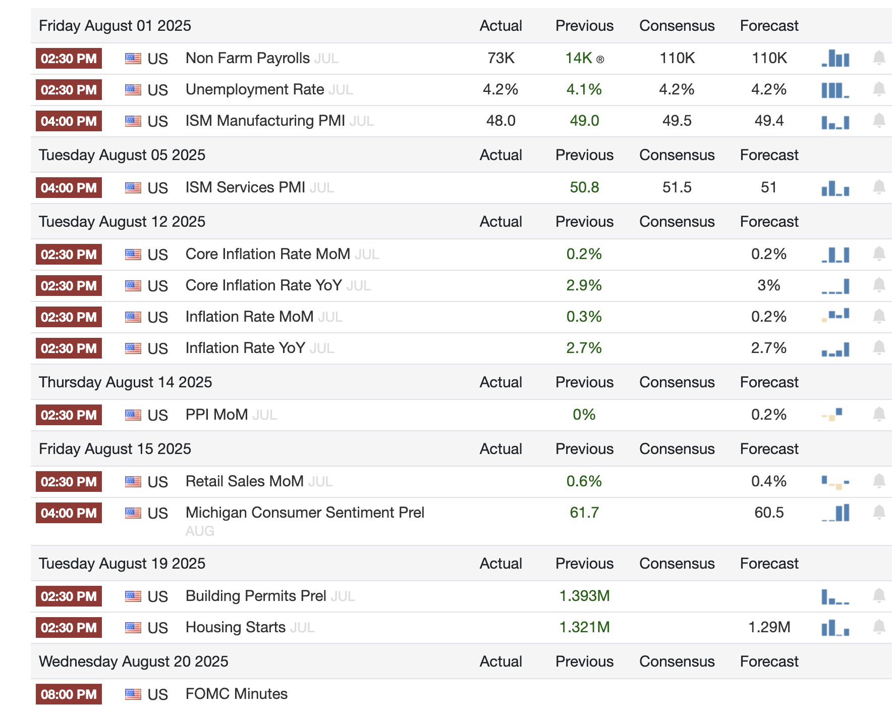 données américaines en août 2025