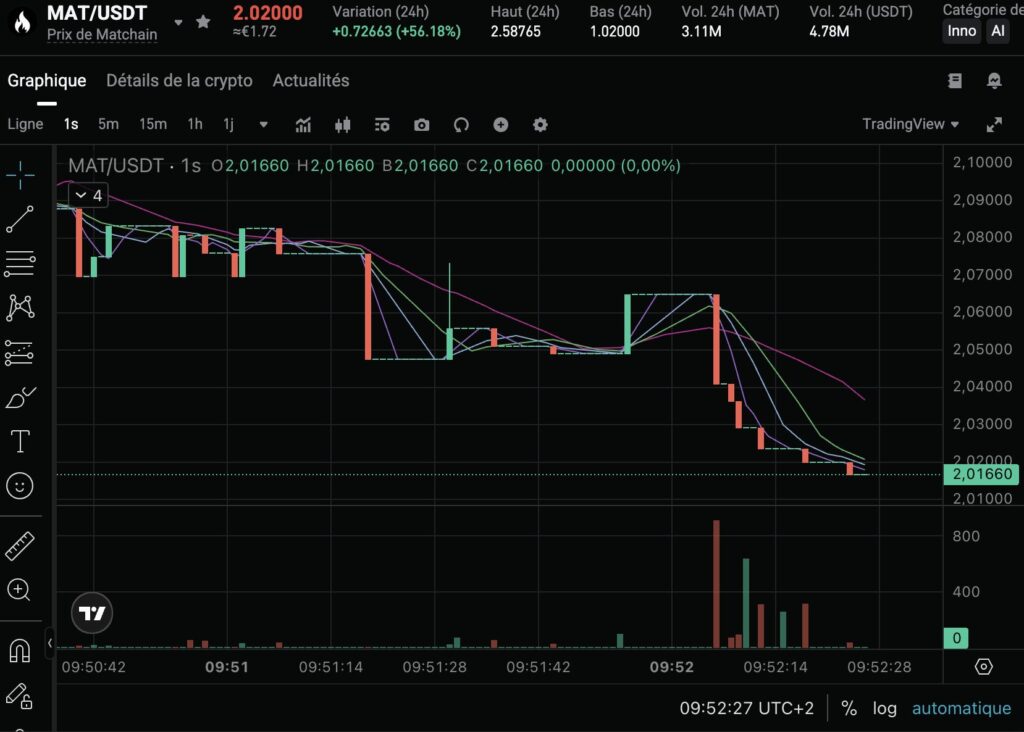 MAT/USDT Weekly chart