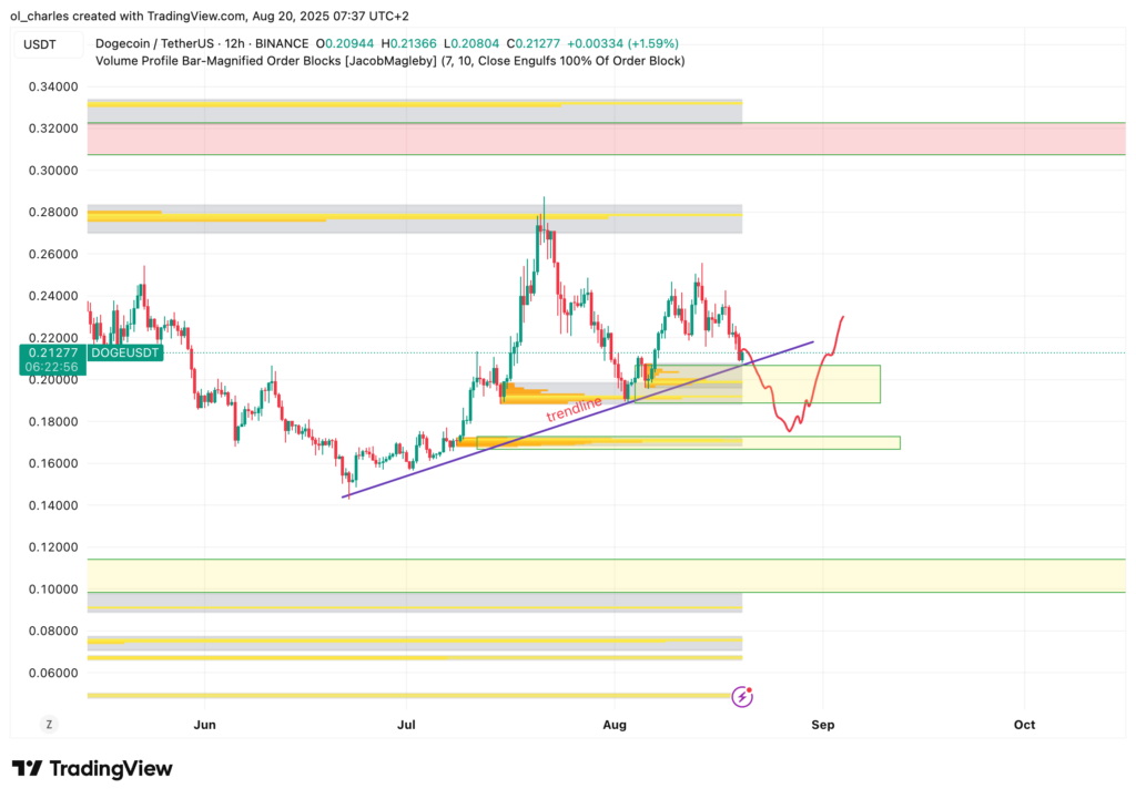 cours du DOGE en 12H