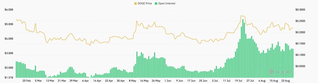 dogecoin doge intérêt ouvert