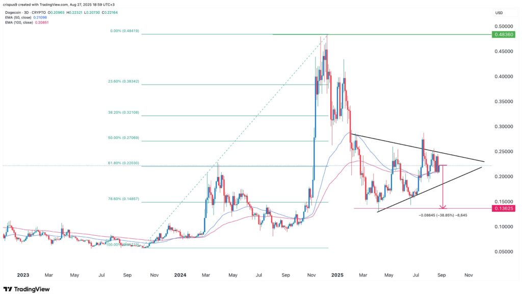 analyse technique dogecoin doge