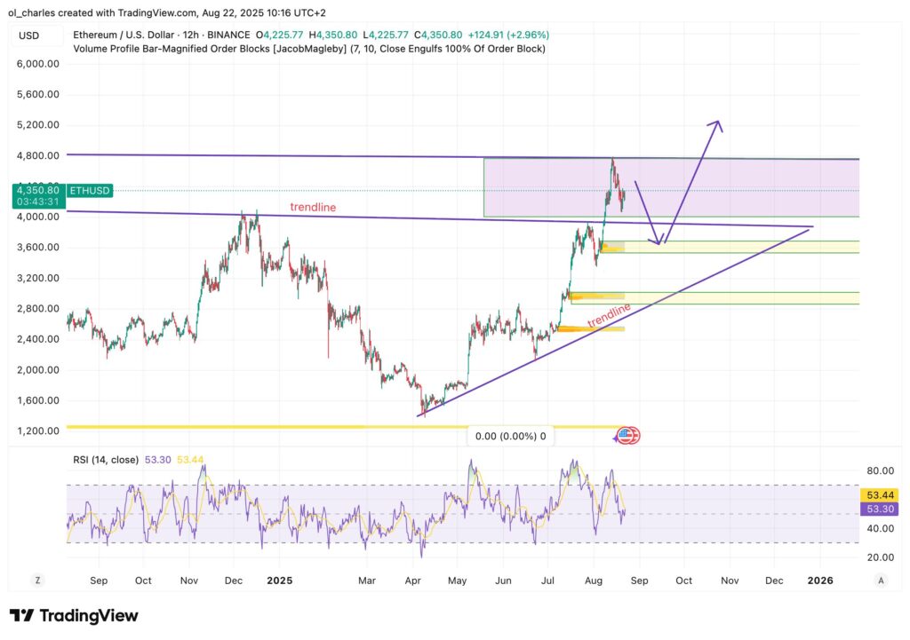 cours de l'Ethereum en 12H