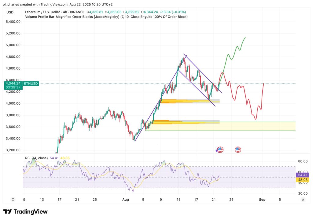 cours ethereum en 4H