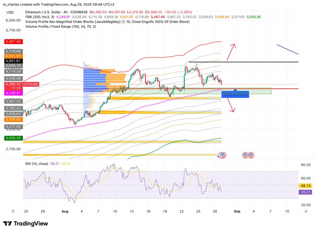 cours d'Ethereum avec support et résistances