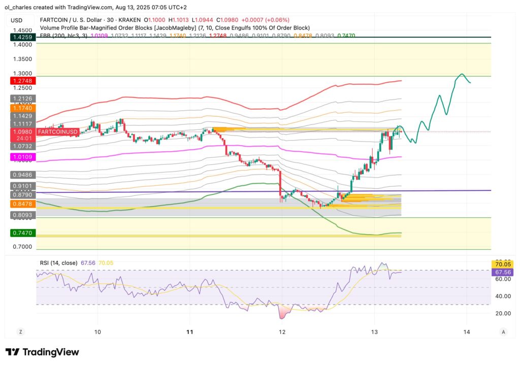 cours du fartcoin en 30 minutes